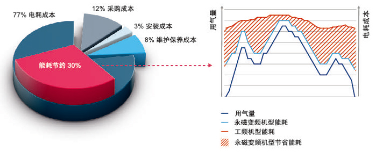 添銳螺桿壓縮機節(jié)能高效